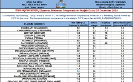 हरियाणा में सर्द हवाओं का अलर्ट जारी, प्रदूषण स्तर में सुधार