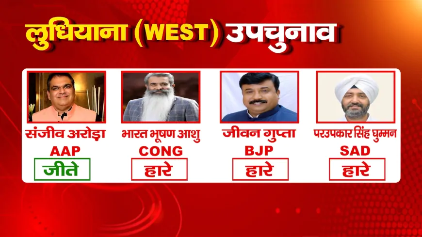 लुधियाना पश्चिम विधानसभा उपचुनाव: AAP के संजीव अरोड़ा 10,637 वोटों से जीते