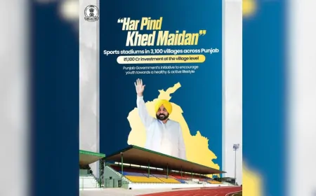 पंजाब सरकार का ‘हर पिंड खेड मैदान’ मिशन: 3,100 अत्याधुनिक ग्राउंड्स से गांव-गांव में लाएगा खेल क्रांति