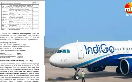 इंडिगो पर DGCA का बड़ा एक्शन, 22 करोड़ रुपये का लगाया जुर्माना