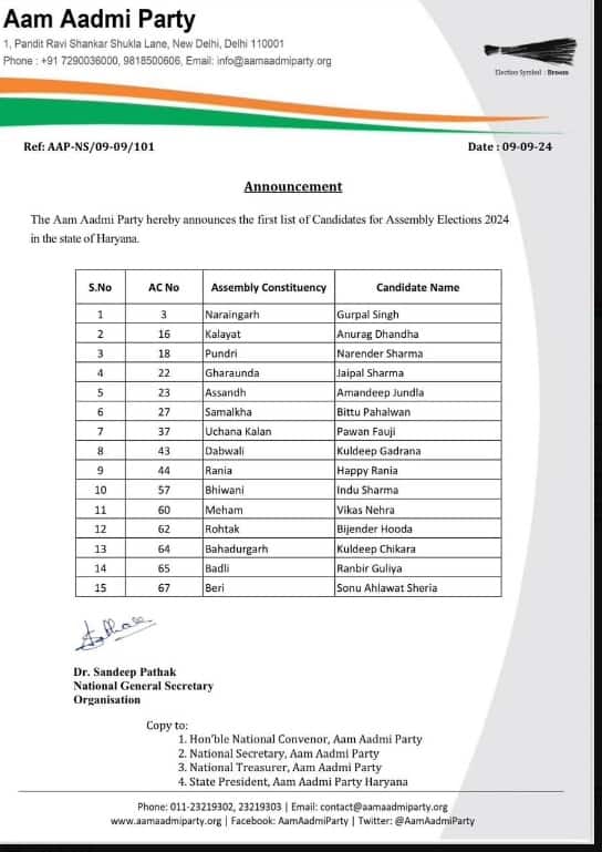 AAP ने हरियाणा में जारी की पहली लिस्ट, कांग्रेस से गठबंधन पर नहीं बनी बात