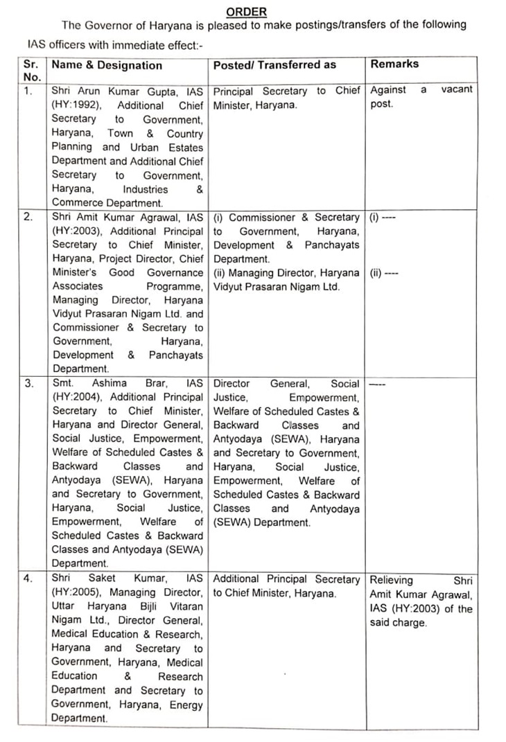 Haryana CM Nayab Saini CMO appointment order IAS Arun Gupta IAS Yashpal | हरियाणा  CMO में खट्‌टर टीम की छुट्‌टी: CM सैनी ने नए अफसर नियुक्त किए; IAS अरुण  गुप्ता प्रधान सचिव,